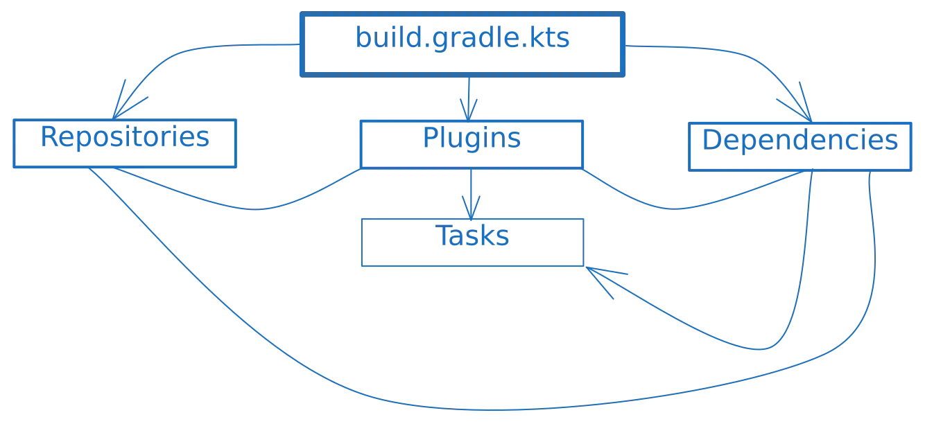 build.gradle.kts scheme