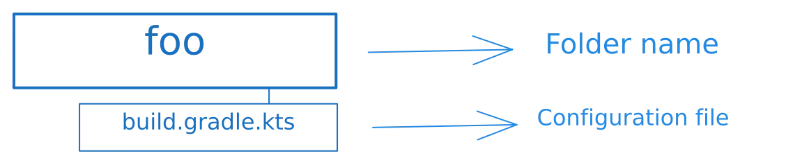 Module structure explanation