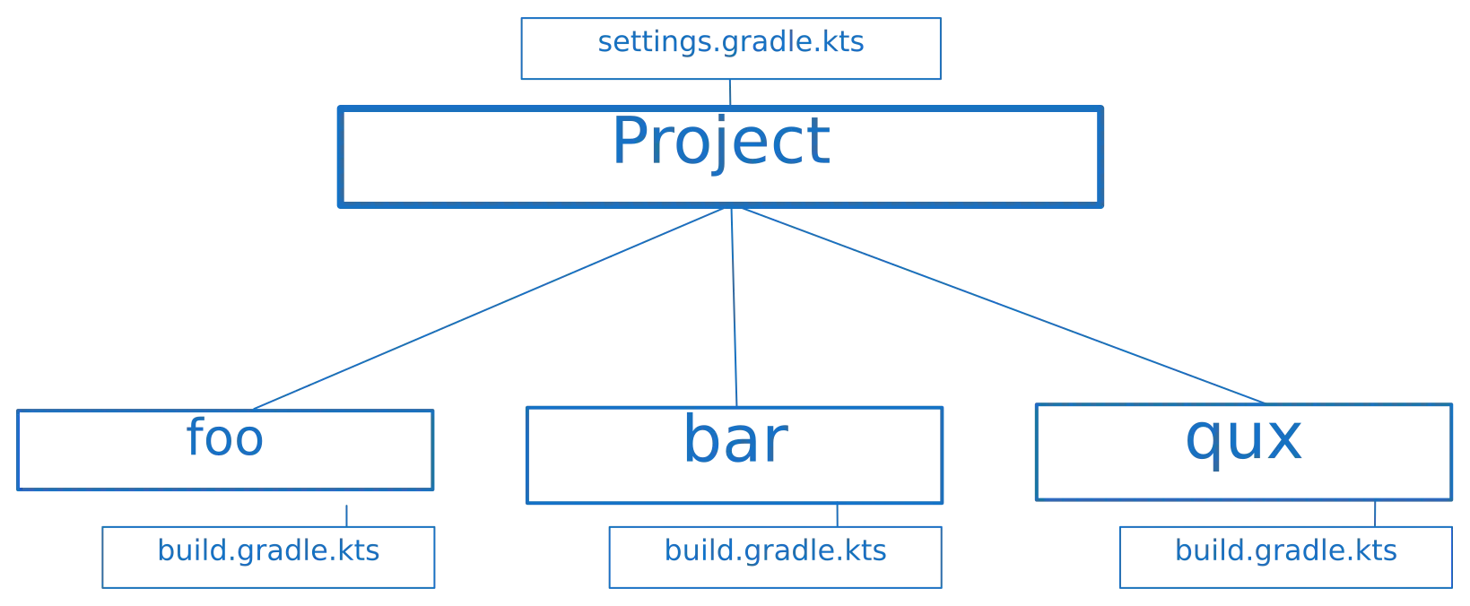 Simple project structure